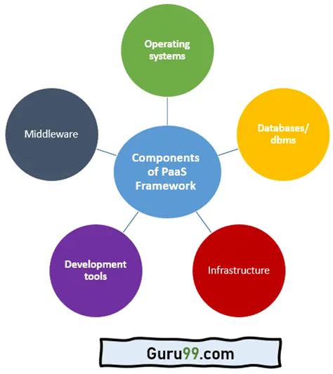 PaaS In Cloud Computing Platform As A Service With Examples