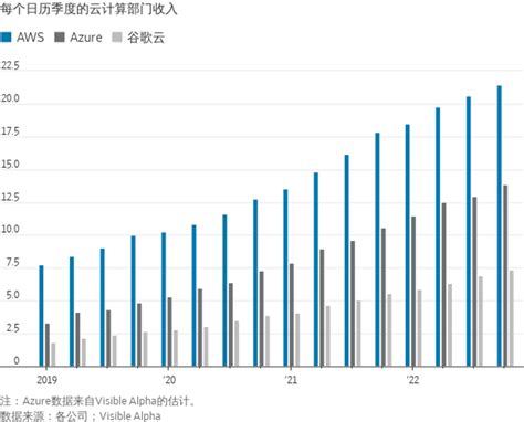 美国科技巨头的云业务各有所痛 华尔街日报 Telegraph