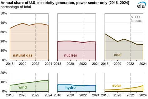 Short Term Energy Outlook U S Energy Information Administration Eia