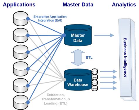 What Are The Components Of Master Data Management Infoupdate Org