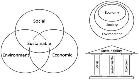 Sustainalism: An Integrated Socio-Economic-Environmental Model to