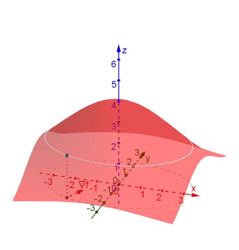 Directional derivative and gradient - GeoGebra Dynamic Worksheet