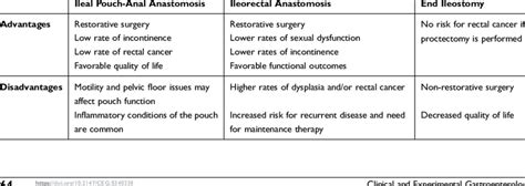 Advantages And Disadvantages Of Surgical Approaches For Medically