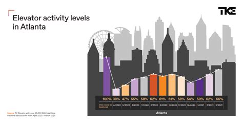 The Changing Landscape Of Georgia Elevator Activity Tke Insights