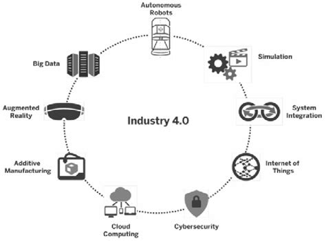 technologies   fourth industrial revolution  scientific