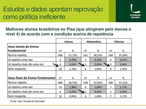 Ppt O Uso De Dados Como Norte De Pol Ticas Educacionais Powerpoint