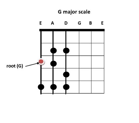major scale getcrackingguitar