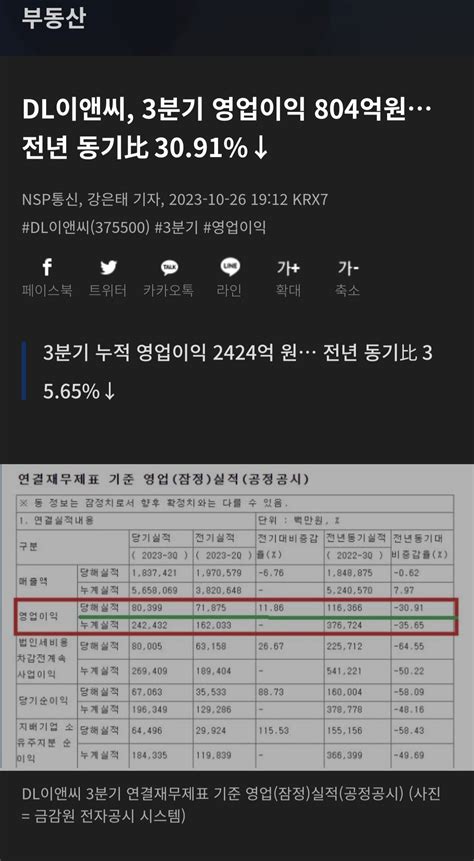 Dl이앤씨 3분기 영업이익 804억원전년 동기比 3091down 주식 에펨코리아