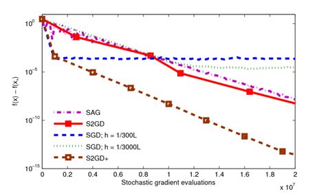 Least Squares With N Comparison Of S Gd Sgd With