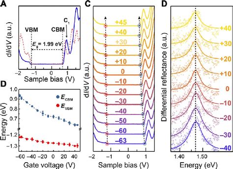 Gate Dependent Di Dv And Differential Reflectance Spectra Of A