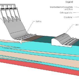 Example of a stilling basin [6] | Download Scientific Diagram