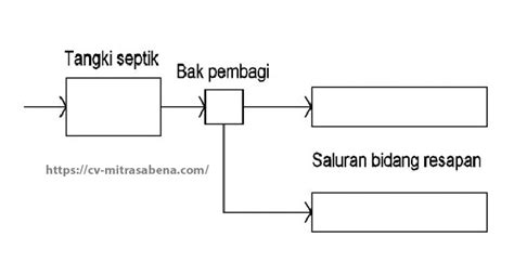 TANGKI SEPTIC TANK DAN PERESAPANNYA CV Mitra Sabena