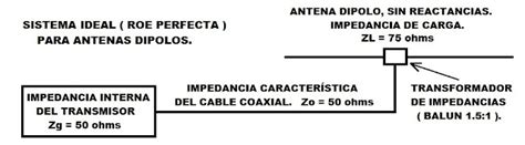 Ram N Miranda Dipolo Metros Con Balun Coaxial