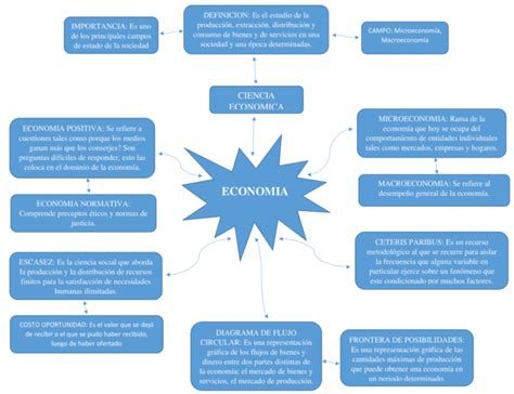 Mapas Mentales De La Econom A Descargar