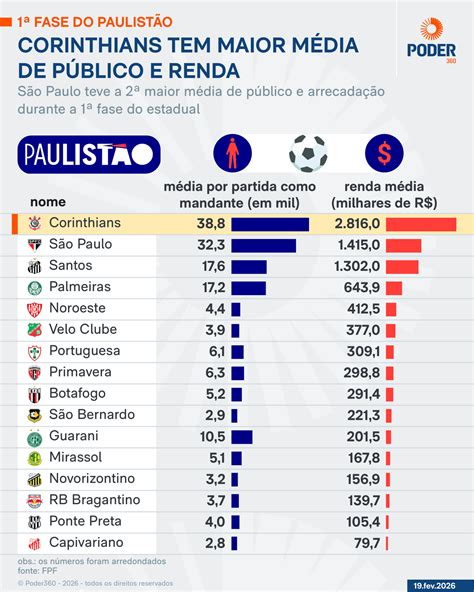 Público E Renda Do Jogo Do Corinthians Hoje