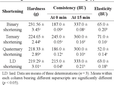 Table 1 From Effect Of Three Plant Based Shortenings And Lard On Cookie