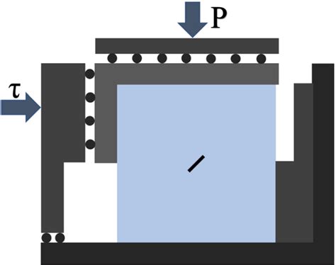 A Simplified Schematic Diagram Of The Direct Shear Test Download