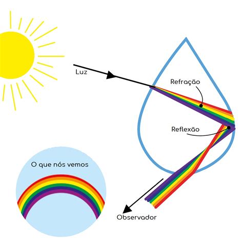 Qual As Cores Do Arcoíris - 6