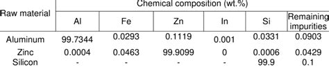 Results Of Raw Material Chemical Composition Download Scientific Diagram