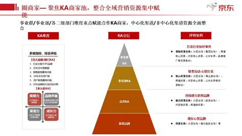 京东618项目规划时尚家居平台事业群【电商】 134p Fa方案网