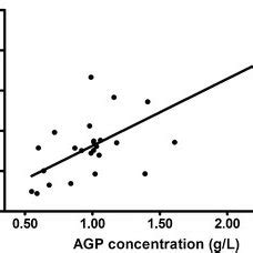 Geometric Mean Levels Of Alpha 1 Acid Glycoprotein AGP At 30 Days