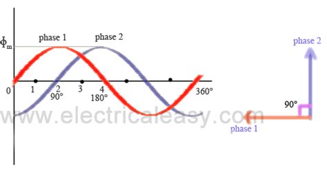 Production of rotating magnetic field in polyphase stator ...