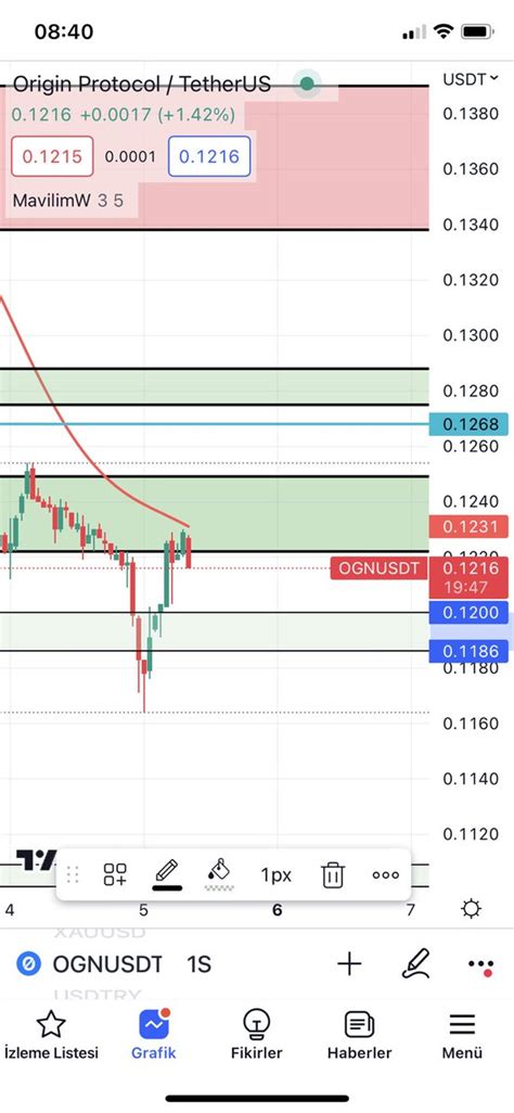 Profesör Coin on Twitter OGN dursun burada işlem açmadım