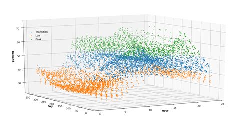 Python Legend Specifying 3d Position In 3D Axes Matplotlib Stack