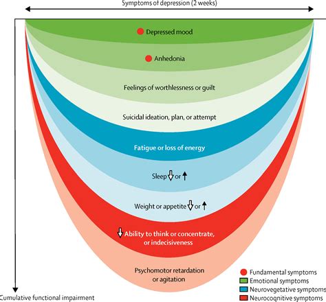 Major Depression Dsm 5