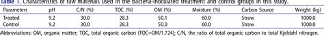 Table 1 From Effects Of Bacterial Inoculation On Lignocellulose