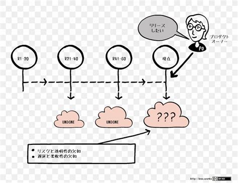 Large Scale Scrum More With Less Risk Agile Software Development Software Framework Png