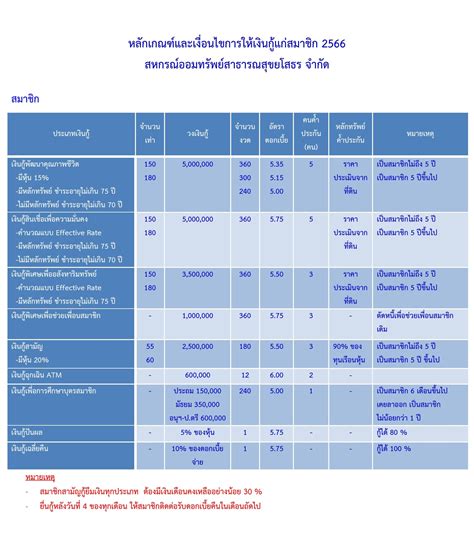 สนเชอ สหกรณออมทรพยสาธารณสขยโสธร จำกด