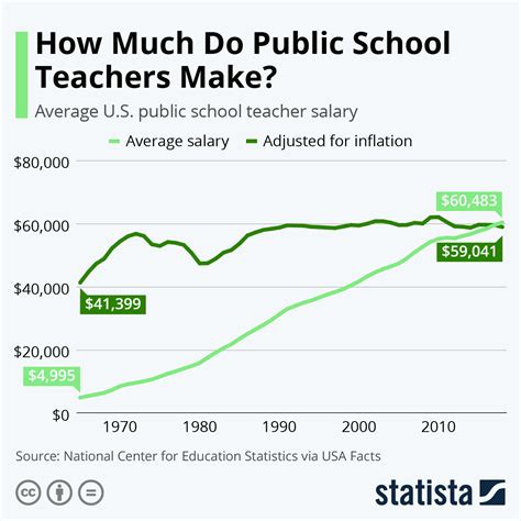 Chart: How Much Do Public School Teachers Make? | Statista