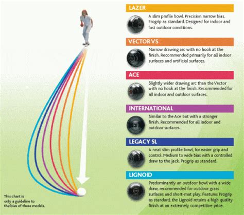 Taylor Bowls Trajectory Chart - Bowlsdirect