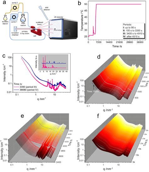 Time Resolved In Situ Saxs Waxs Data For The Formation Of P Bi Mo