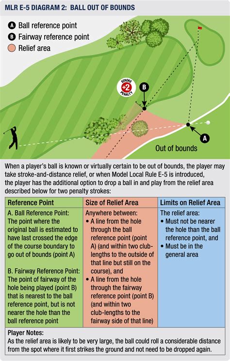 Update To Local Rules New Option For Lost Ball Or Ball Out Of Bounds