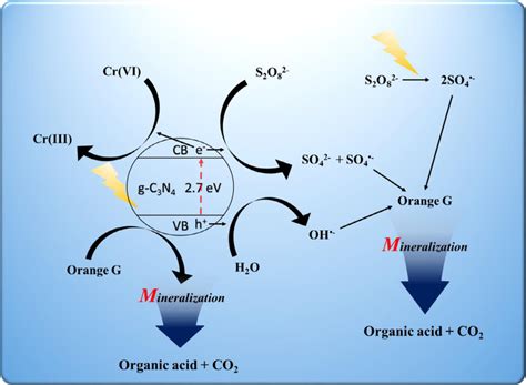 A Schematic Diagram Of The Oxidation And Reduction Of Organic Download Scientific Diagram