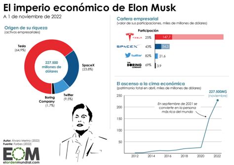 Tesla SpaceX o Twitter así es la fortuna de Elon Musk Mapas de El