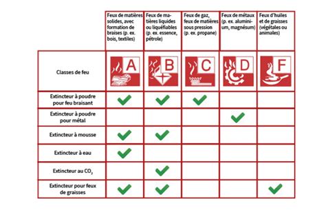 Comment Utiliser Correctement Les Extincteurs CIPI