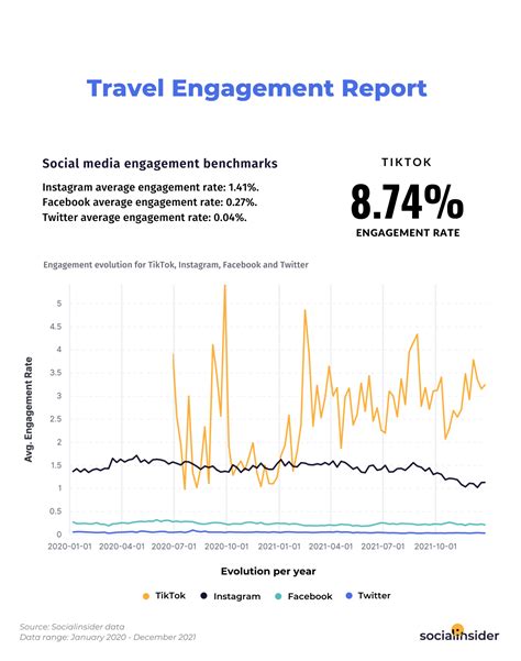 2022 Social Media Industry Benchmarks | Socialinsider