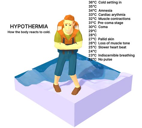 Hypothermia - Symptoms & Treatment