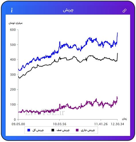 گزارش بورس امروز؛ سه شنبه، 1 شهریور 1401 ⋆ Live Tse