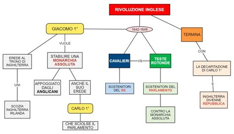 La Rivoluzione Inglese Mappa Concettuale