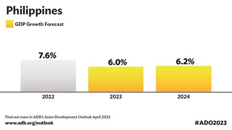 Philippine Economy To Post Robust Growth In 2023 2024 Despite