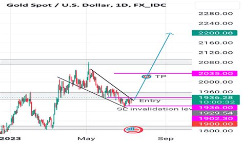 Triangle — Chart Patterns — Education — Tradingview