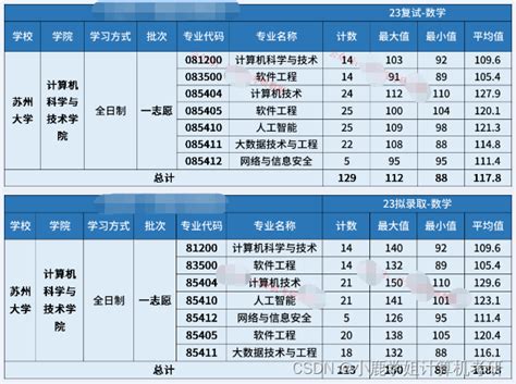 【24择校指南】苏州大学计算机考研考情分析（附资料包苏州大学 计算机 24招生计划 Csdn博客