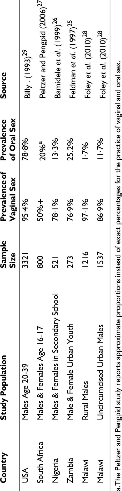 Oral Sex Prevalence Estimates By Country Download Table