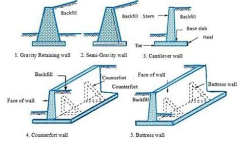 TYPES OF EARTH RETAINING STRUCTURES