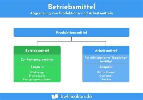 Produktionsfaktoren Definition Erklärung Beispiele BWL Lexikon de