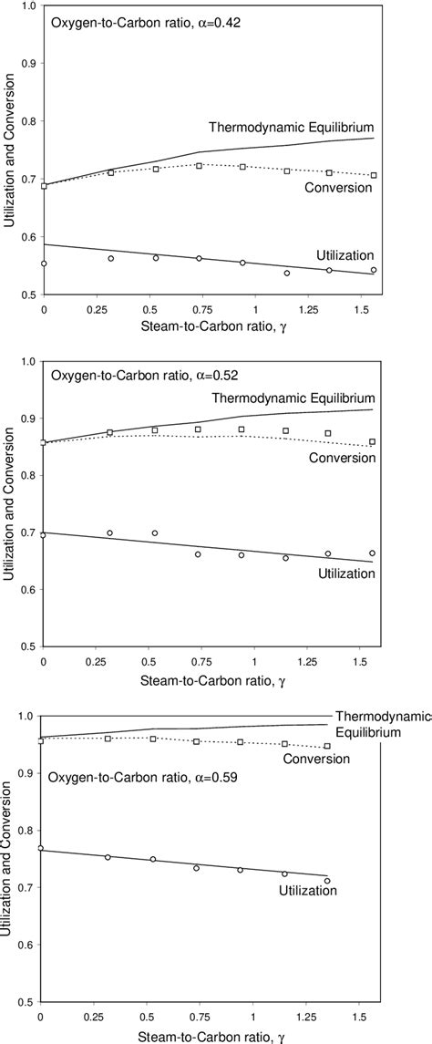 Figure From Two Section Reactor Model For Autothermal Reforming Of